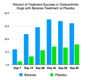 beransa results vs placebo