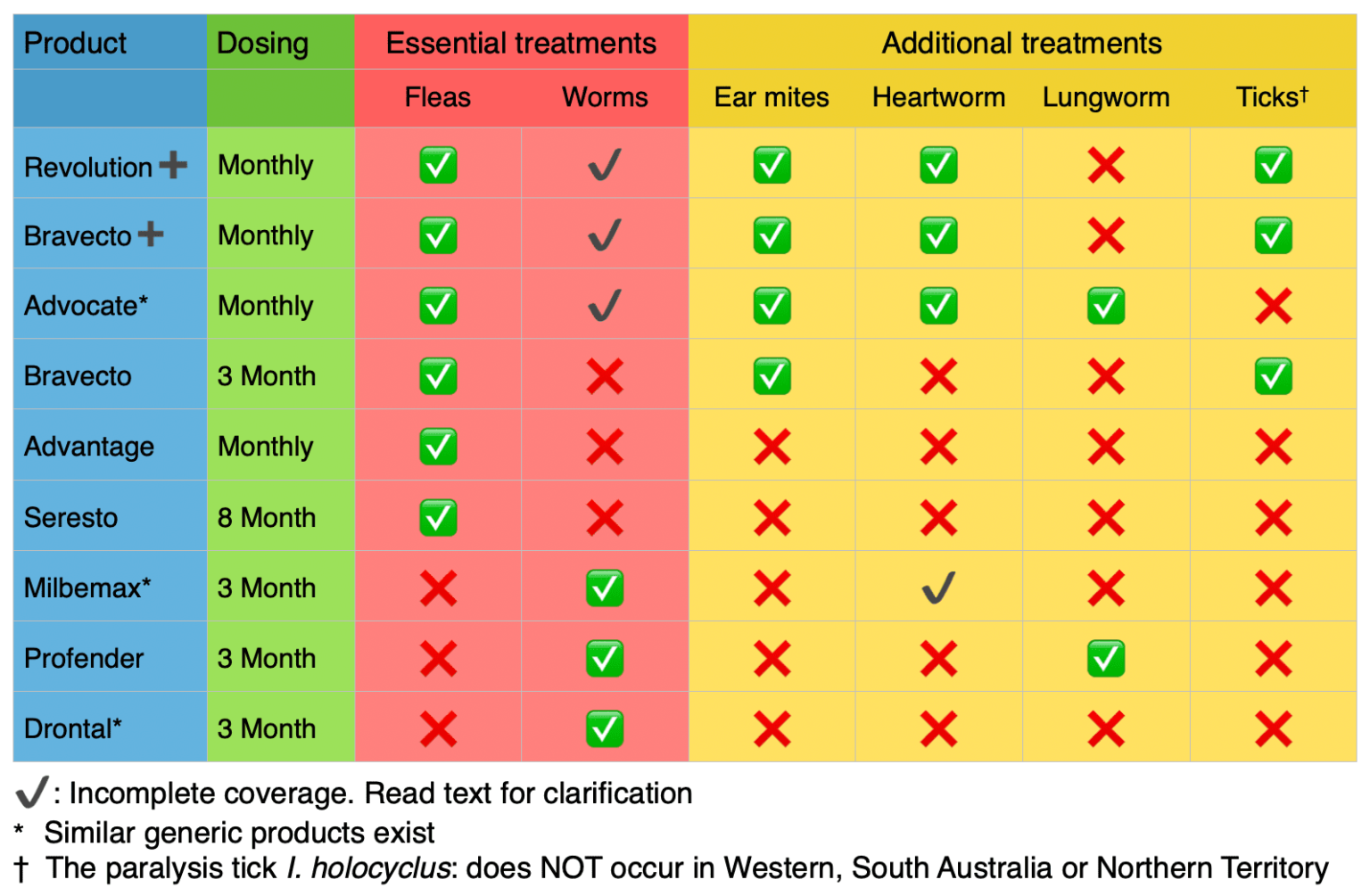 Cat Flea, Worm & Tick Treatment Comparison Walkerville Vet