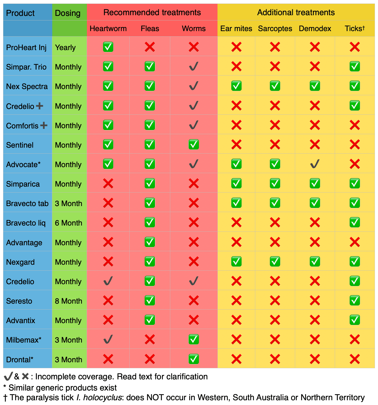 Dog Flea, Heartworm, Worm & Tick Treatments Walkerville Vet