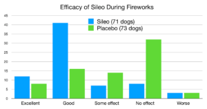sileo evidence dogs