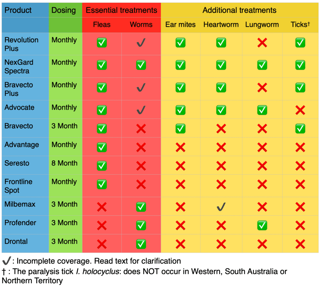 cat flea tick worm meds